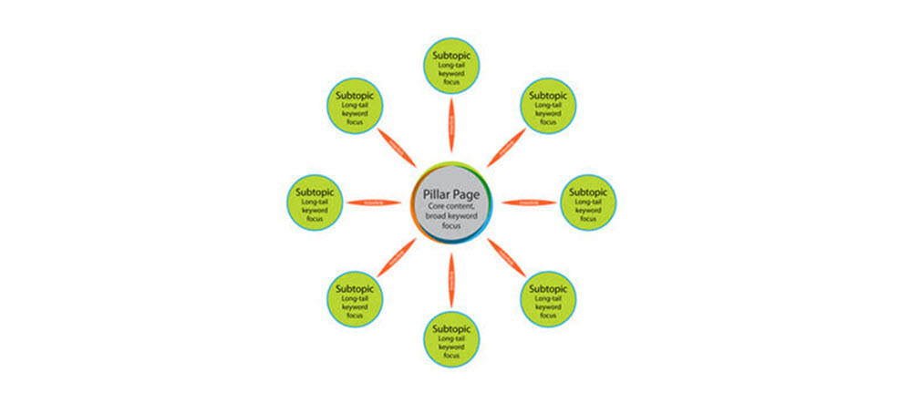 Topic Cluster Pillar Page